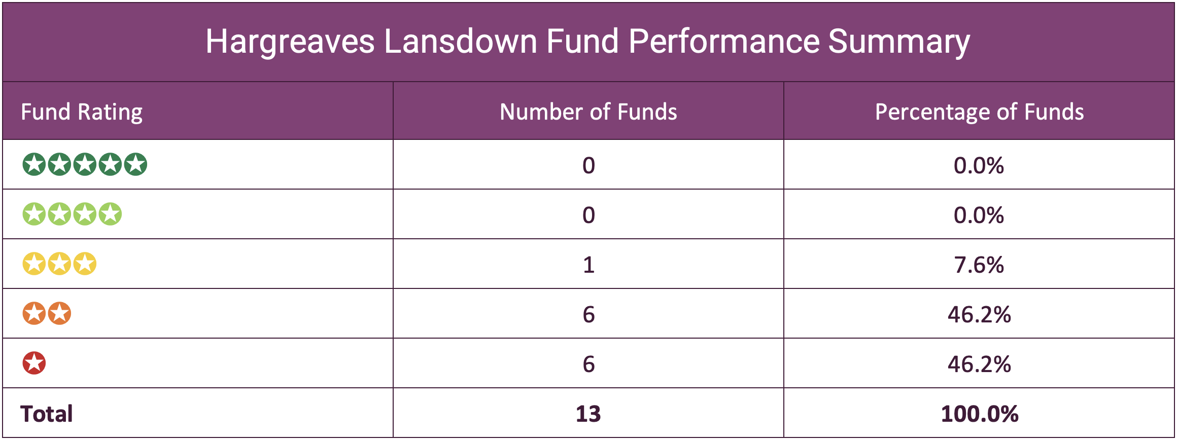 Hargreaves Lansdown 2022 Fund Review   Hargreaves Lansdown Fund Performance Summary 